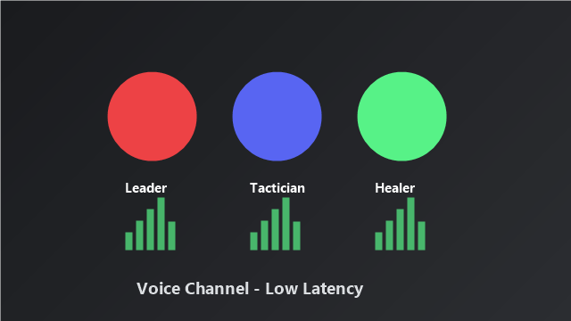 Discord 语音频道三人通话界面，显示音量波形与成员头像